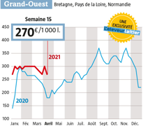 Le prix du lait Spot a reperdu l’équivalent de la hausse enregistrée la semaine précédente. (Source : Observatoire du lait Spot : www.eleveur.laitier.fr) Le prix du lait Spot a reperdu l’équivalent de la hausse enregistrée la semaine précédente. (Source : Observatoire du lait Spot : www.eleveur.laitier.fr)
